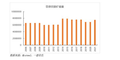 菲律宾镍矿储量