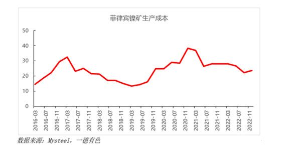 菲律宾镍矿生产成本