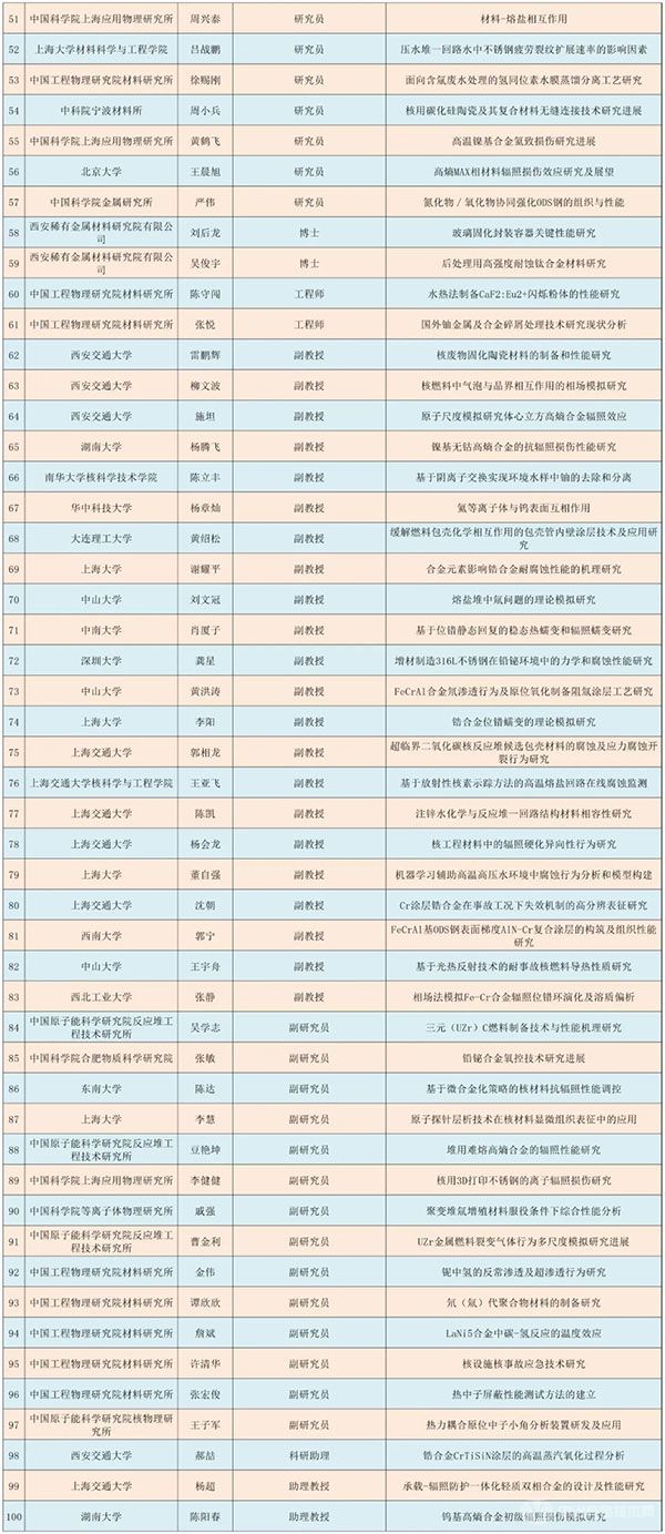 全国核材料产学研合作高峰论坛会议报告