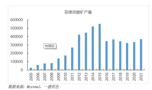 菲律宾镍矿产量