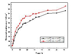  不同第二级时效温度下合金的电导率随时间的变化曲线