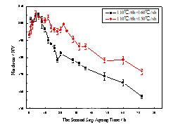 不同第二级时效温度下合金的硬度随时间的变化曲线