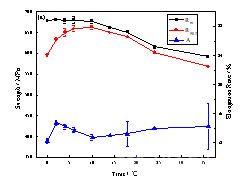 第二级时效温度在 150 ℃(a)和 160℃(b)下合金的强度和延伸率随时间的变化曲线