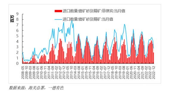 我国2022年镍矿进口4018万实物吨，其中83%来自菲律宾