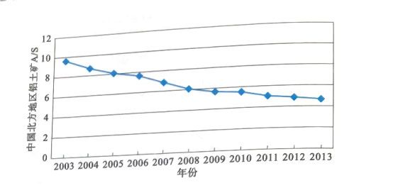 中国北方地区铝土矿供矿铝硅比的变化趋势
