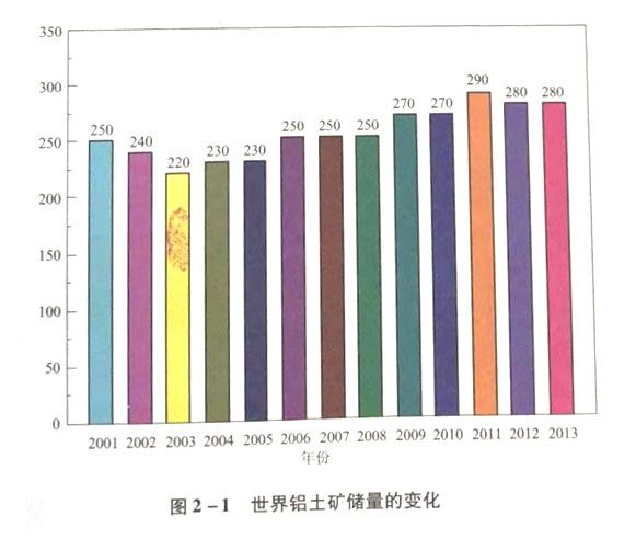 世界铝土矿储量的变化