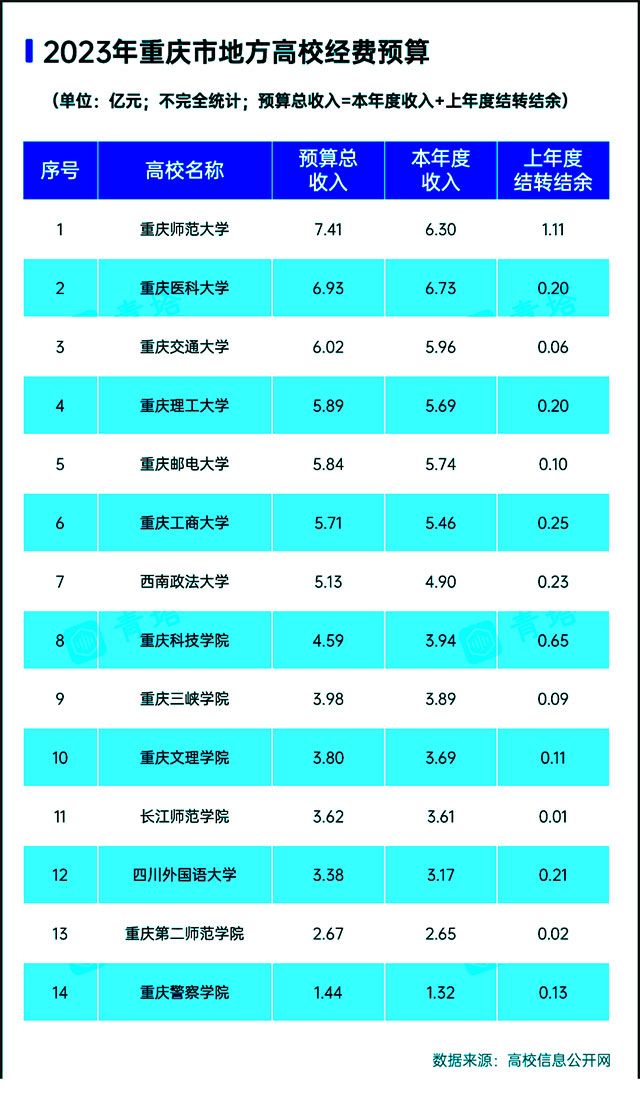 本科高校2023年预算-重庆