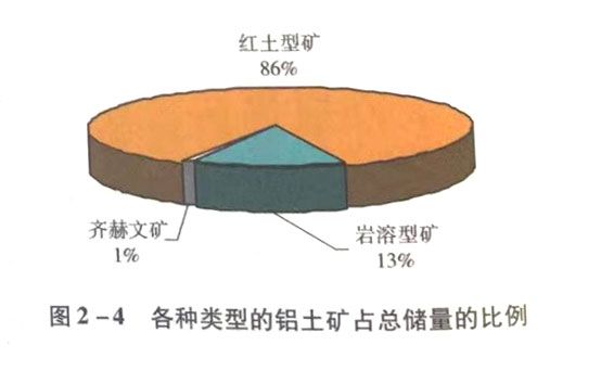 各种类型的铝土矿占总储量的比例