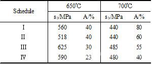BTi-6431S合金板材经不同工艺热处理后的高温拉伸性能。