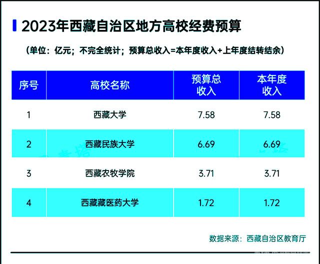 本科高校2023年预算-西藏