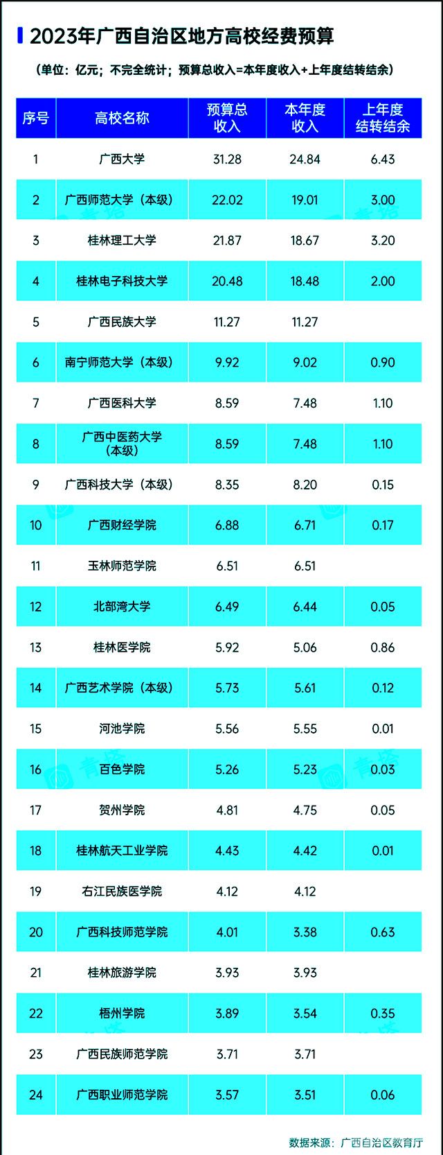 本科高校2023年预算-广西