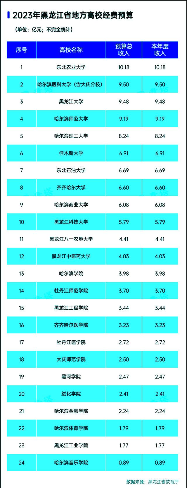 本科高校2023年预算-黑龙江