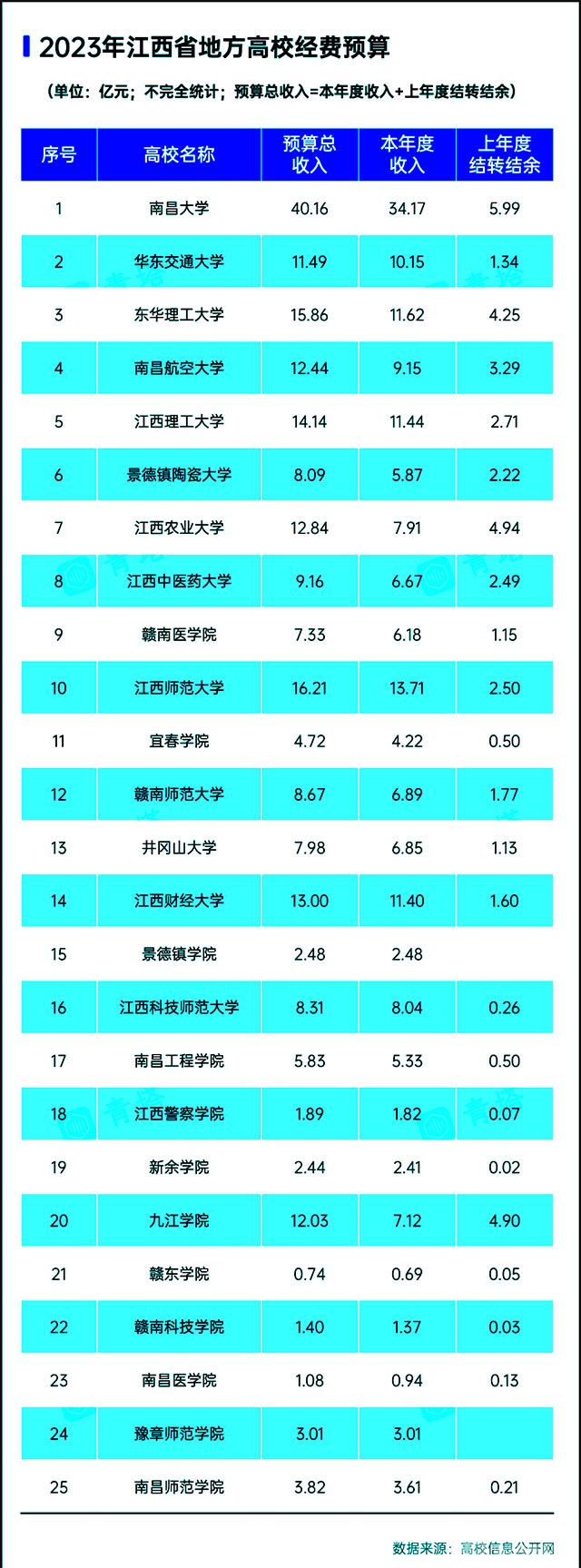 本科高校2023年预算-江西