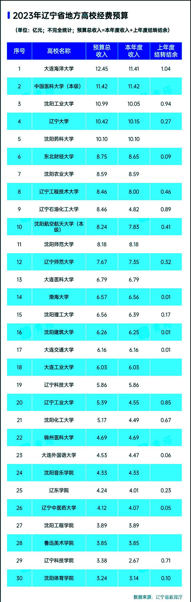 本科高校2023年预算-辽宁