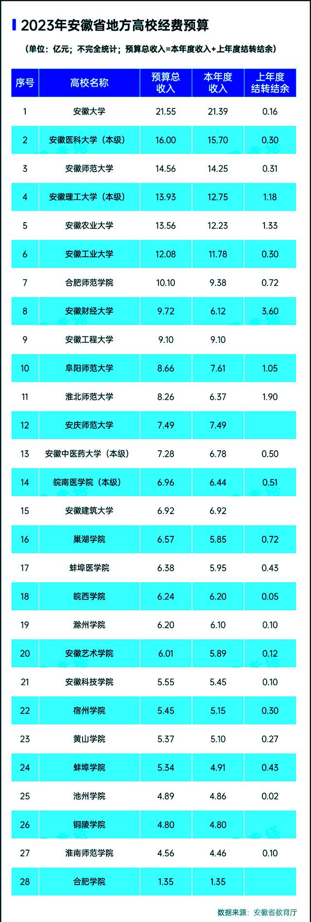 本科高校2023年预算-安徽