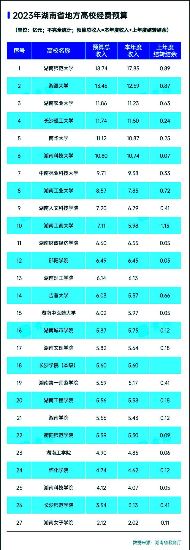 本科高校2023年预算-湖南