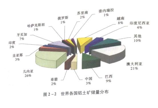 世界各国铝土矿储量分布