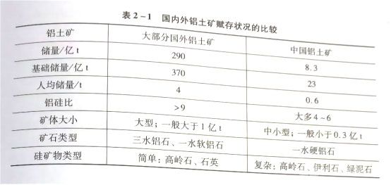 国内外铝土矿赋存状况见表2-1