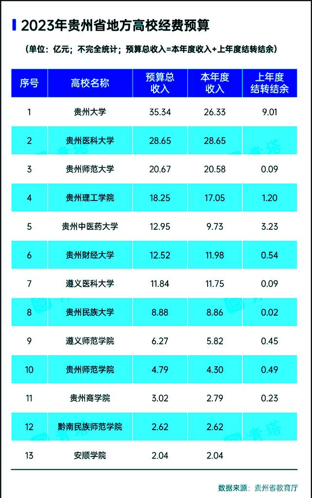 本科高校2023年预算-贵州