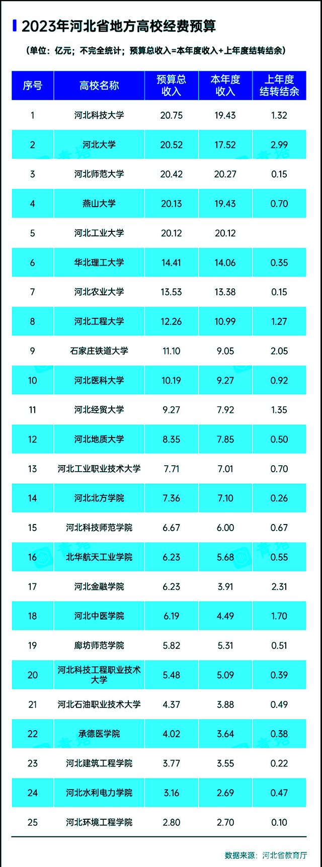 本科高校2023年预算-河北