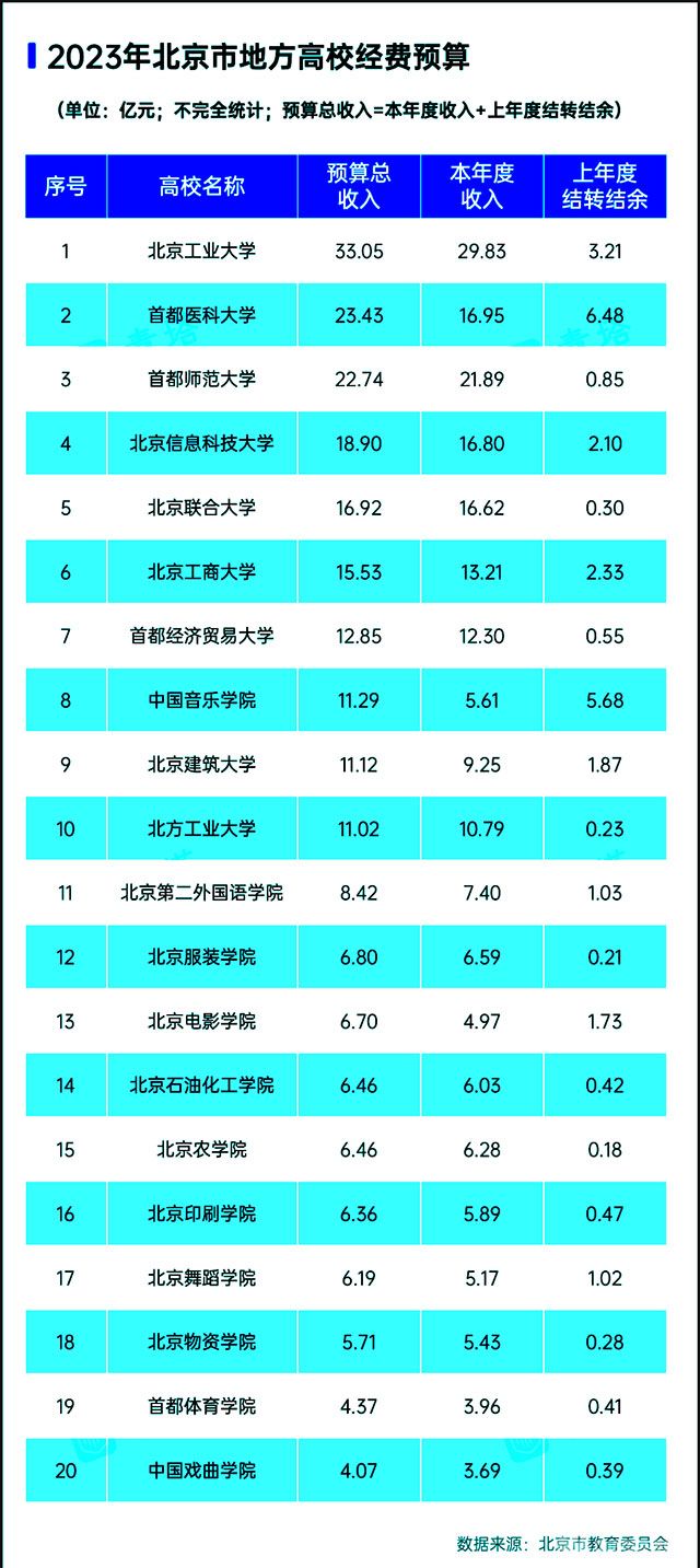 本科高校2023年预算-北京