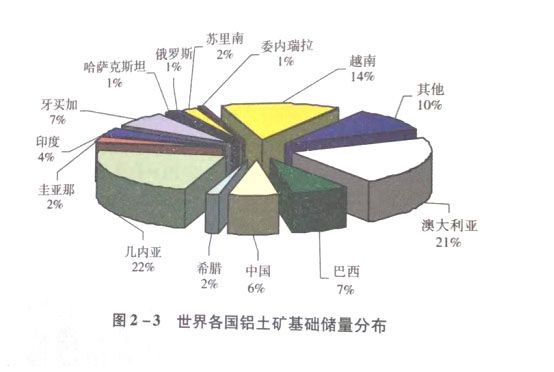 世界各国铝土矿基础储量分布