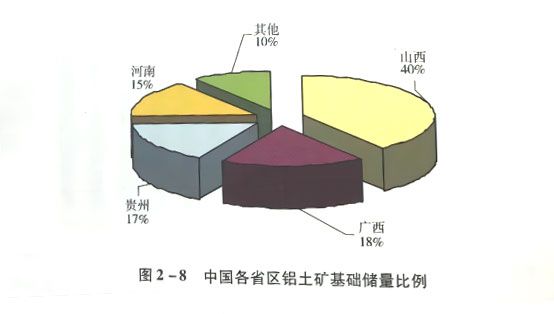 中国各省区铝土矿基础储量比例