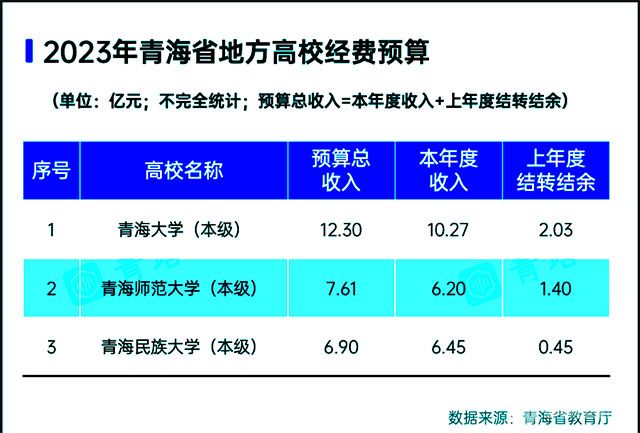 本科高校2023年预算-青海