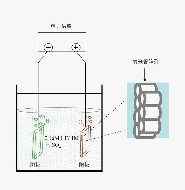 阳极氧化