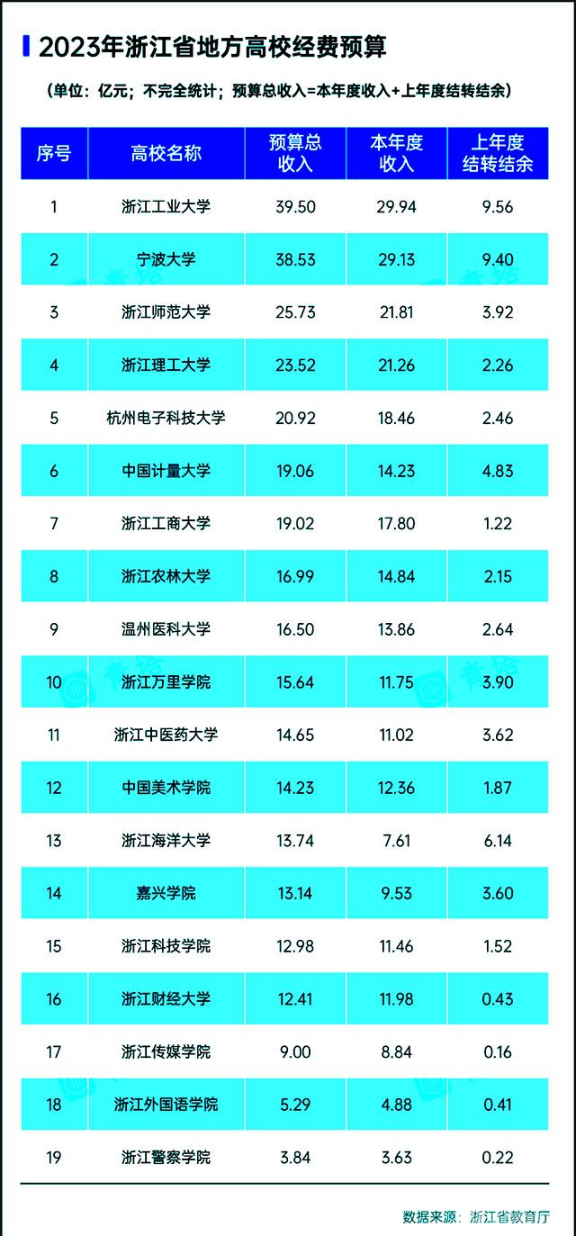 本科高校2023年预算-浙江