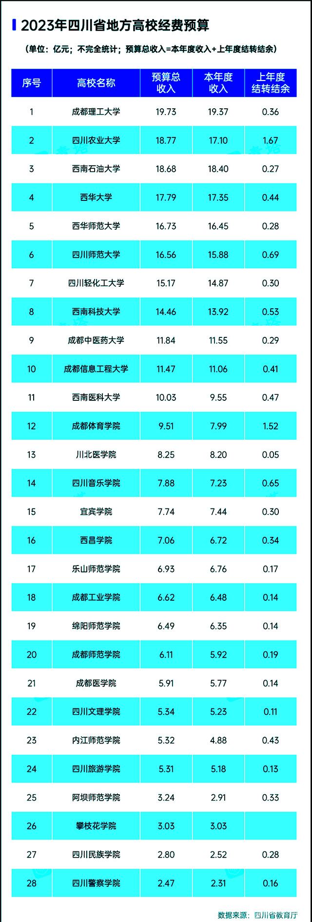 本科高校2023年预算-四川