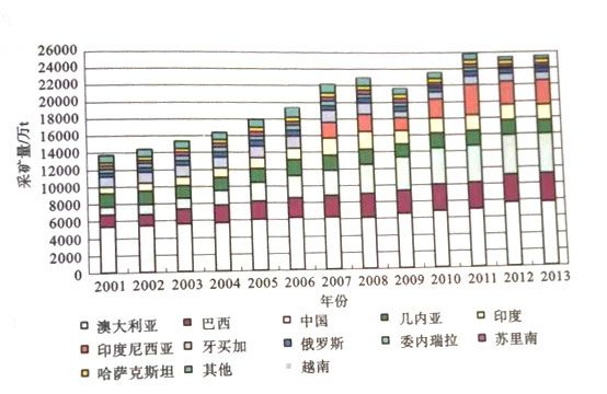  世界各国铝土矿采矿量