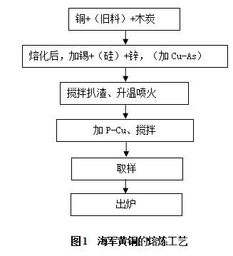 海军黄铜的熔炼工艺