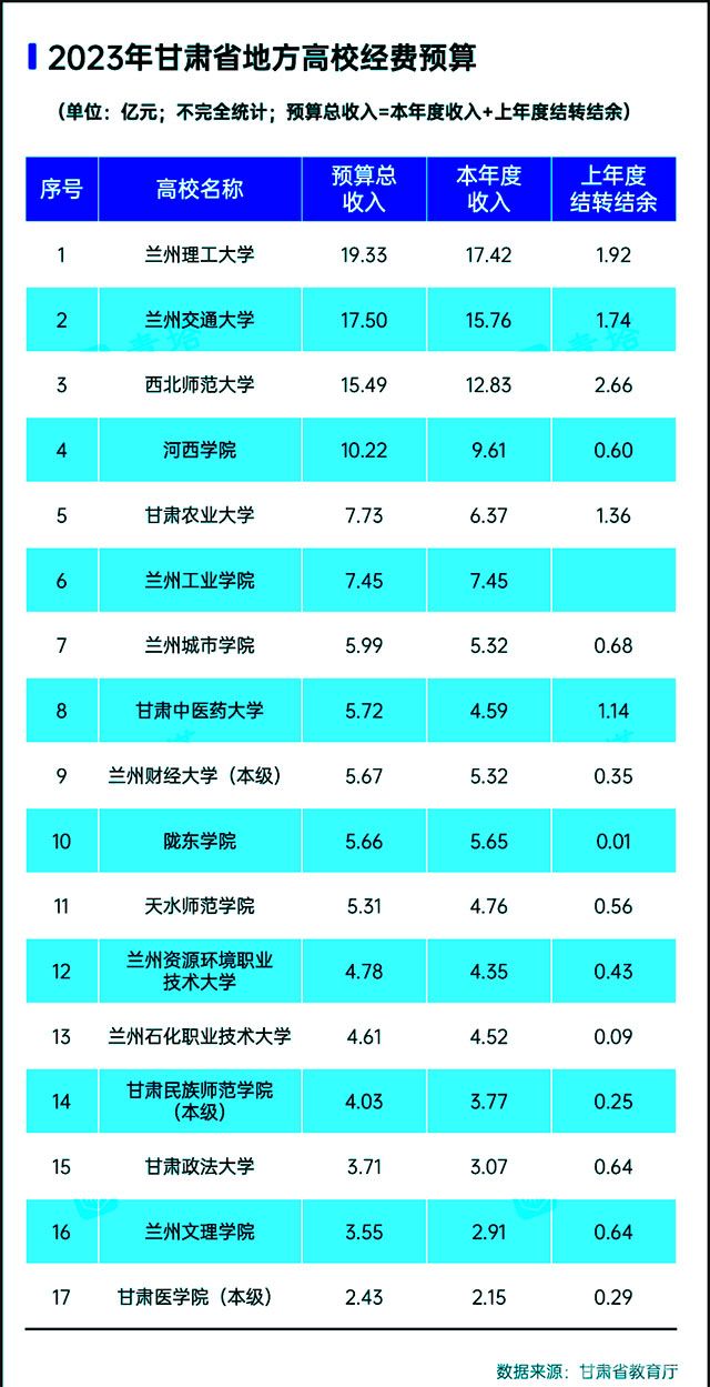 本科高校2023年预算-甘肃