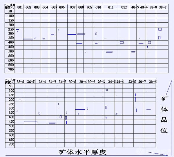 品位和矿体水平厚度变化表