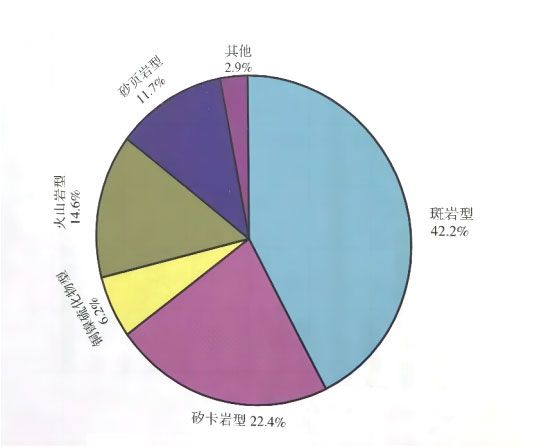 我国铜资源储量分类型分布情况