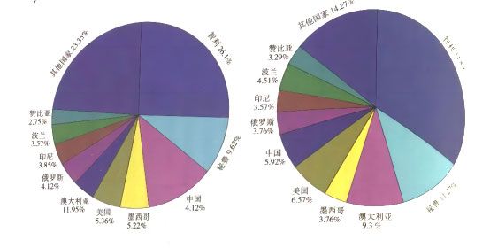 世界主要产铜国2013年铜矿储量、基础储量的占比