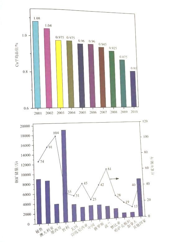 2001——2010年世界铜矿平均开采品位变化(上)及主要产铜国铜矿储量及开采年限(下)