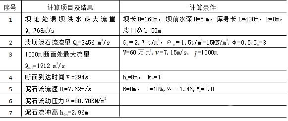 野鸡尾尾矿库溃坝泥石流计算结果