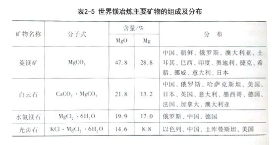 世界镁冶炼主要矿物的组成及分布