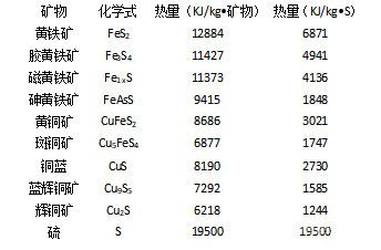 不同硫化矿物氧化放热情况