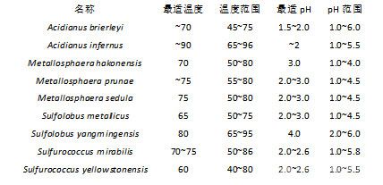 常见嗜热菌的最适生长pH和温度以及范围