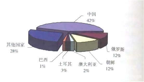 世界菱镁矿基础储量分布