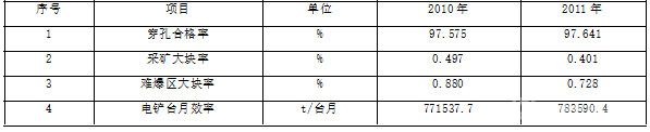 2010年与2011年爆破质量主要指标完成情况统计