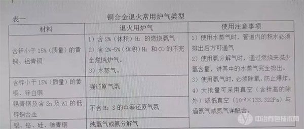 铜合金退火常用炉气类型