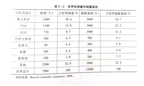 冶金百科 | 铅锌资源分布