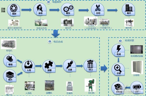 锂电池制造流程机器设备