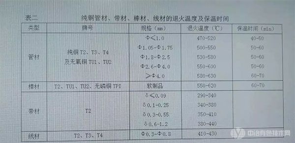 常用纯铜材料的退火温度