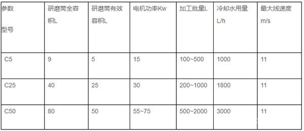 C系列锥形棒销砂磨机技术参数