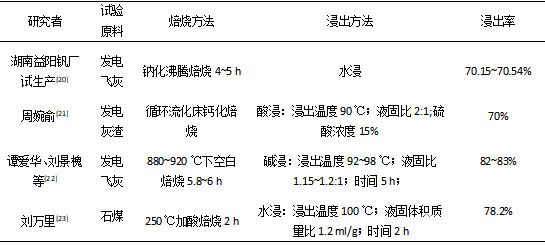  焙烧—浸出提钒工艺的应用